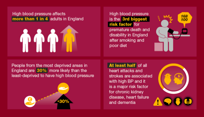 Statistics about high blood pressure. It affects more than 1 in 4 adults in England; it is the third biggest risk factor for premature death and disability after smoking and poor diet; people from the most deprived areas in England are 30% more likely than the least deprived to have high blood pressure; at least half of all heart attacks and strokes are associated with high blood pressure, and it is a major risk factor for chronic kidney disease, heart failure and dementia.
