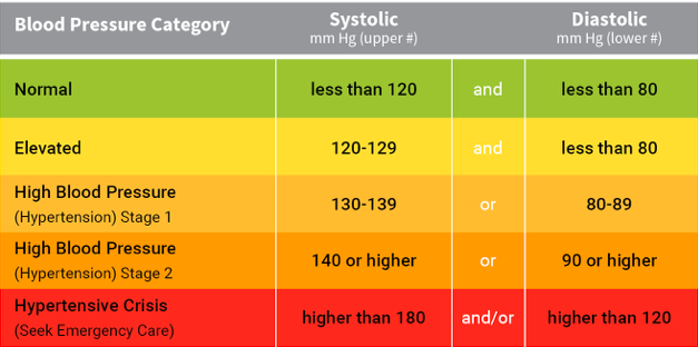 Table showing levels of blood pressure and what is considered normal
