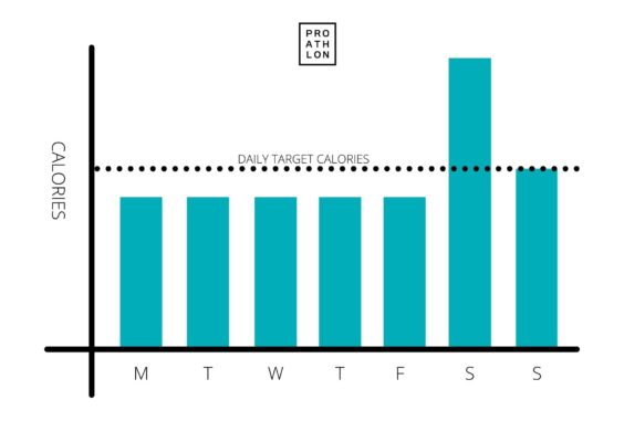 Weekly calorie consumption diagram